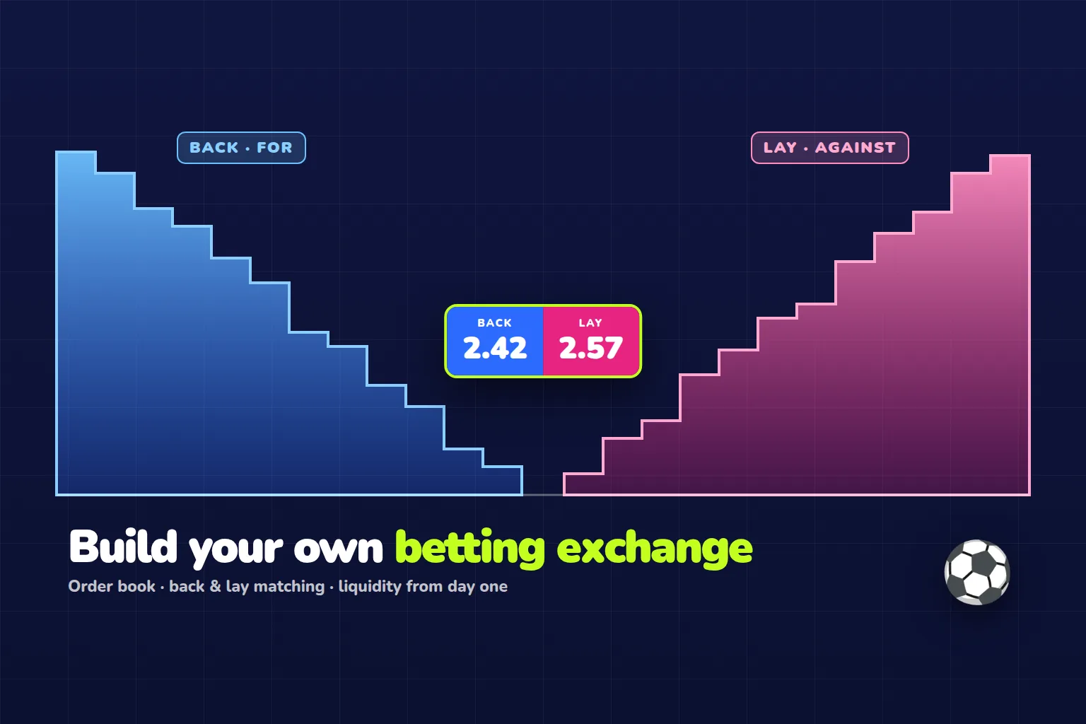 A betting exchange order book with back and lay offers
