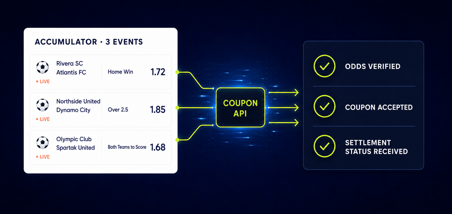 Flujo visual de validación, aceptación y liquidación de cupones deportivos a través de Coupon API