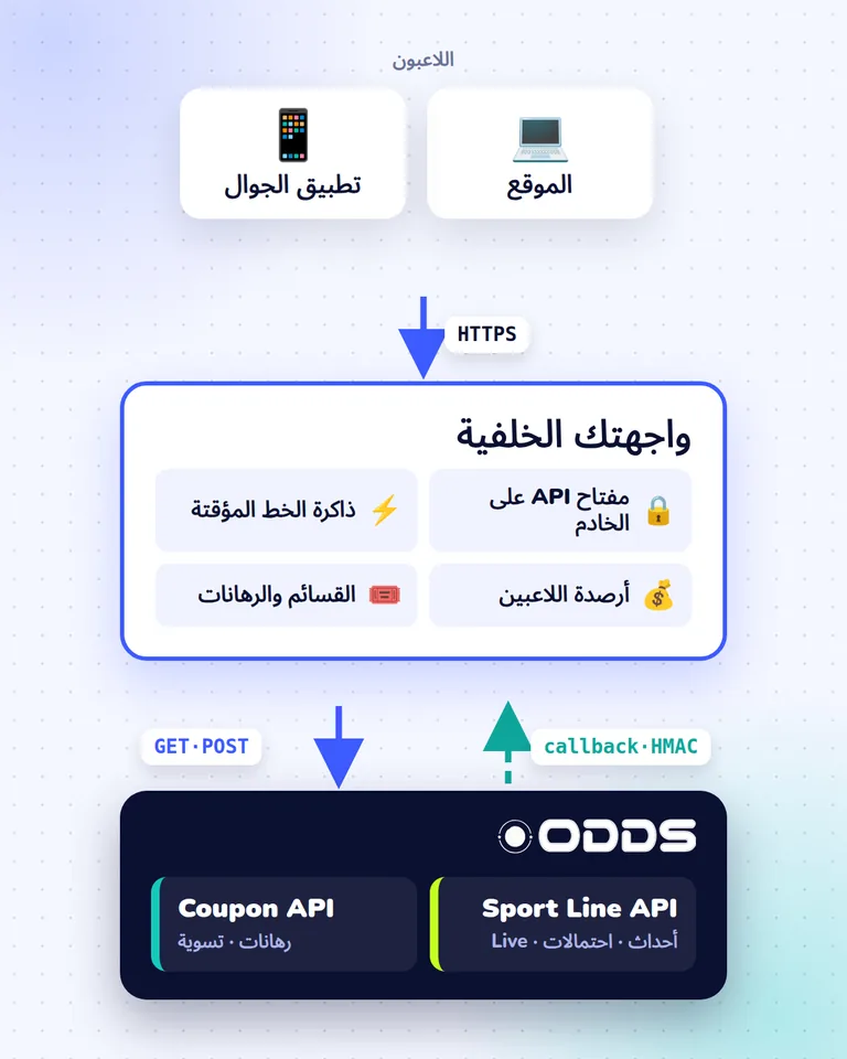 بنية تكامل API المراهنات الرياضية: اللاعبون والواجهة الخلفية لديك وSport Line API وCoupon API مع callback للتسوية