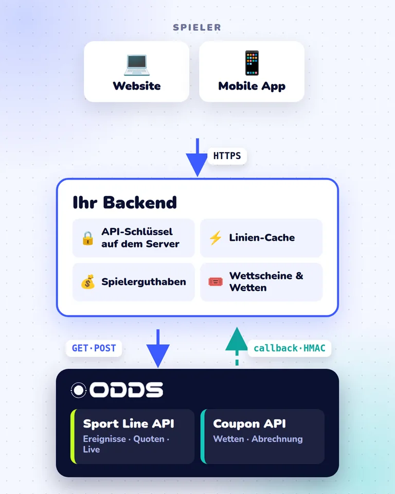 Architektur der Sportwetten-API Integration: Spieler, Ihr Backend, Sport Line API und Coupon API mit Abrechnungs-Callback