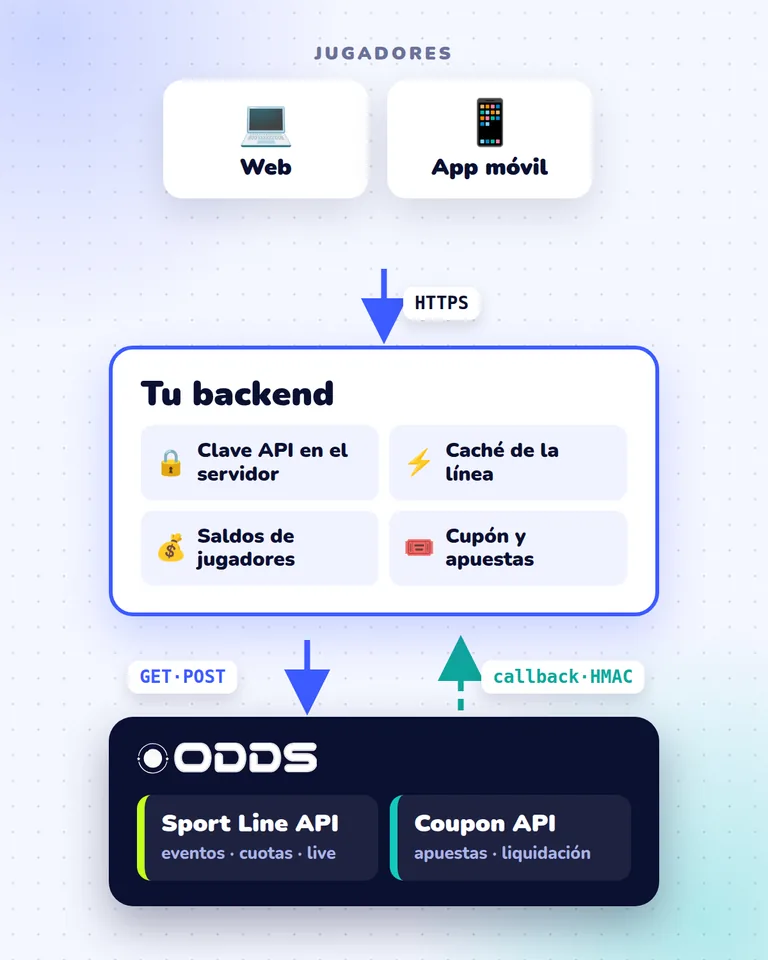 Arquitectura de integración de la API de apuestas: jugadores, tu backend, Sport Line API y Coupon API con callback de liquidación