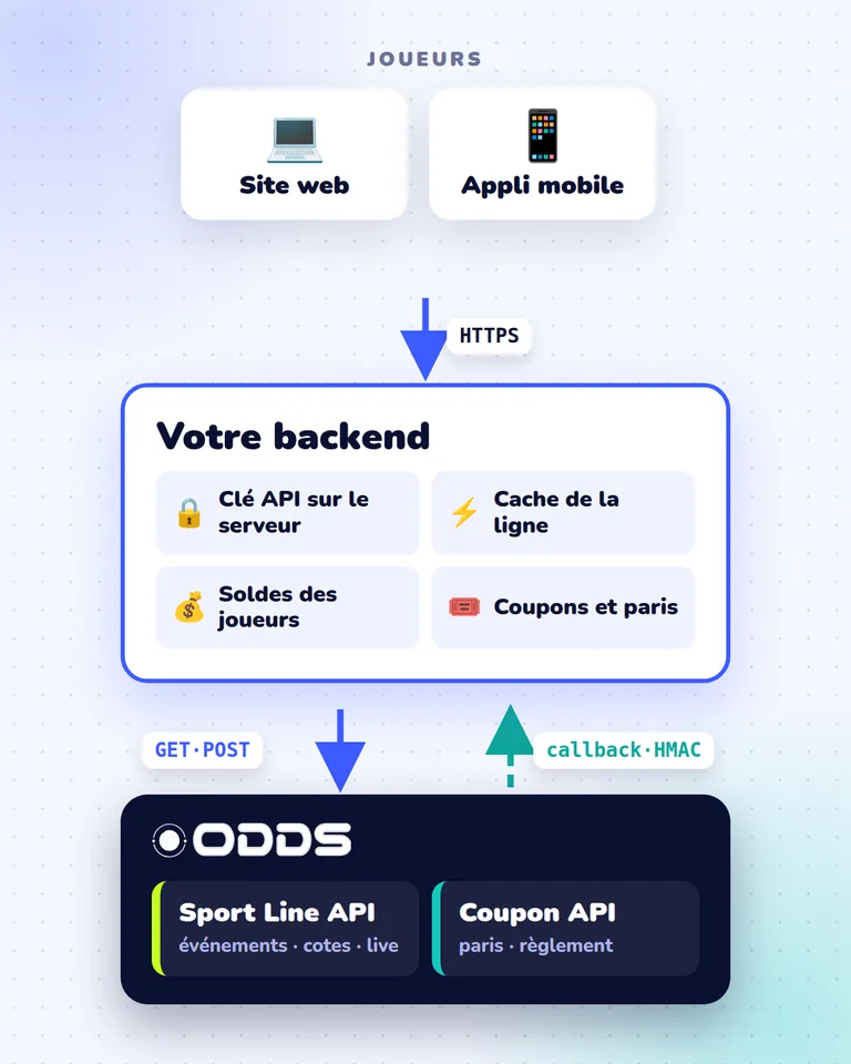 Architecture d'intégration API paris sportifs : joueurs, votre backend, Sport Line API et Coupon API avec callback de règlement