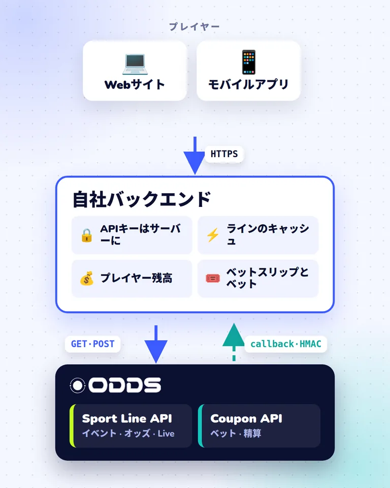 スポーツベッティングAPI連携のアーキテクチャ：プレイヤー、自社バックエンド、Sport Line API、精算callback付きのCoupon API