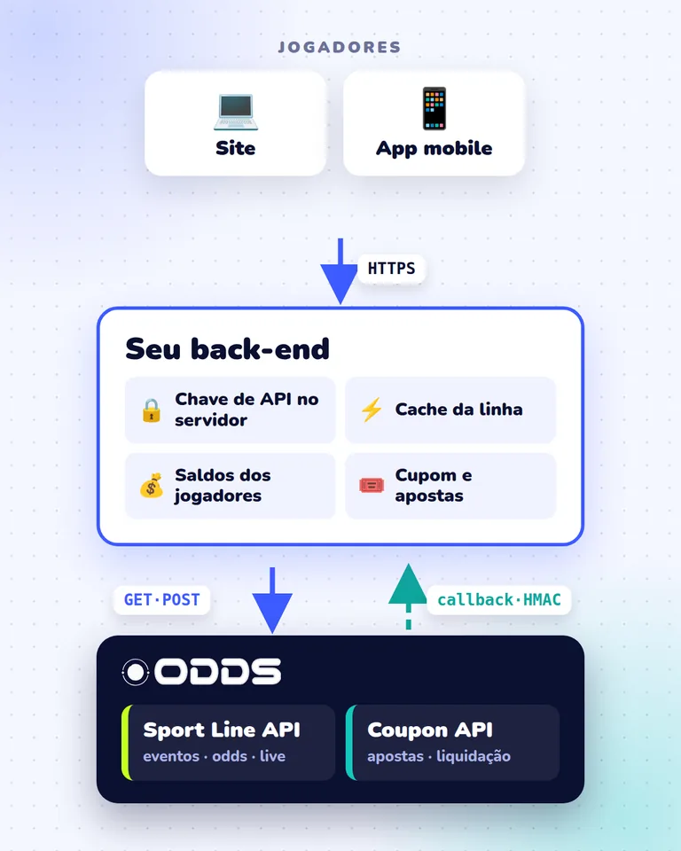 Arquitetura de integração da API de apostas: jogadores, o seu back-end, Sport Line API e Coupon API com callback de liquidação