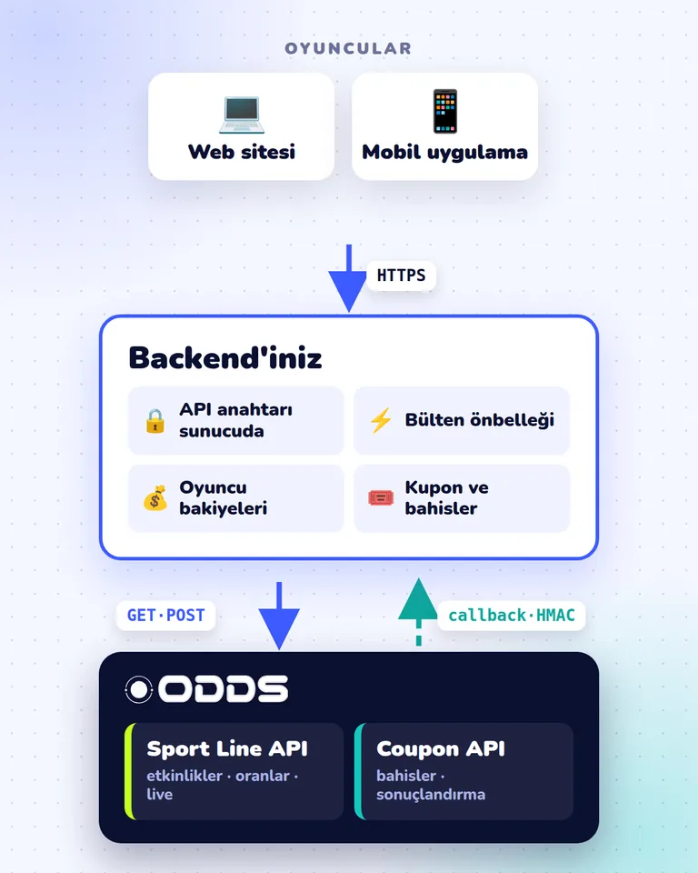 Bahis API entegrasyonu mimarisi: oyuncular, backend'iniz, Sport Line API ve sonuçlandırma callback'li Coupon API