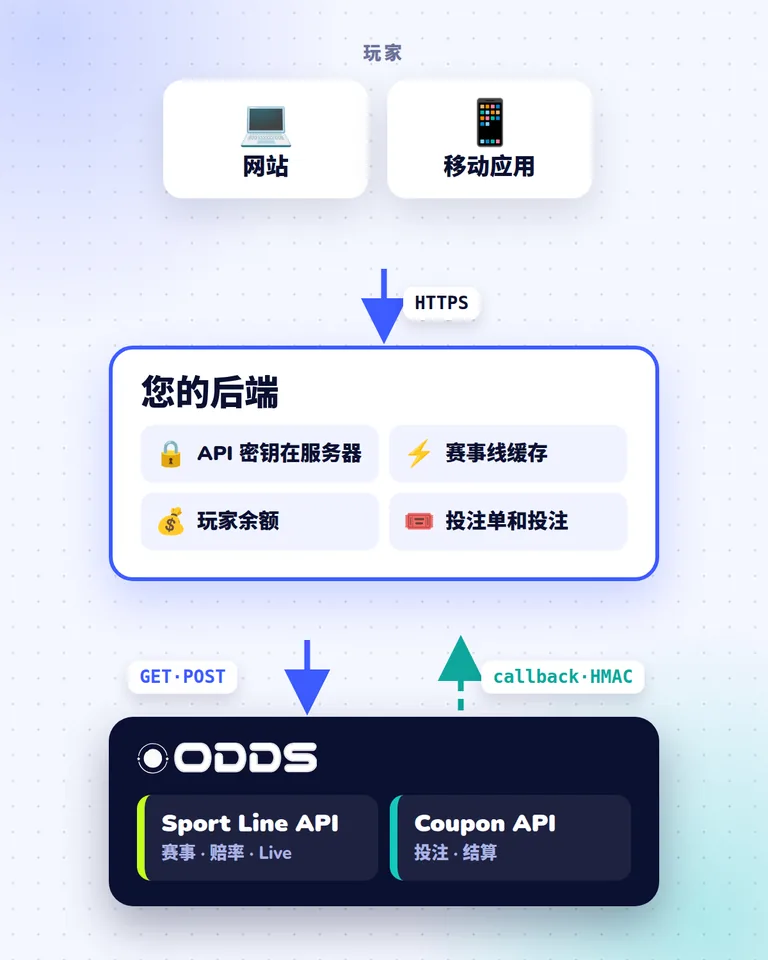 体育博彩API集成架构：玩家、您的后端、Sport Line API 以及带结算 callback 的 Coupon API