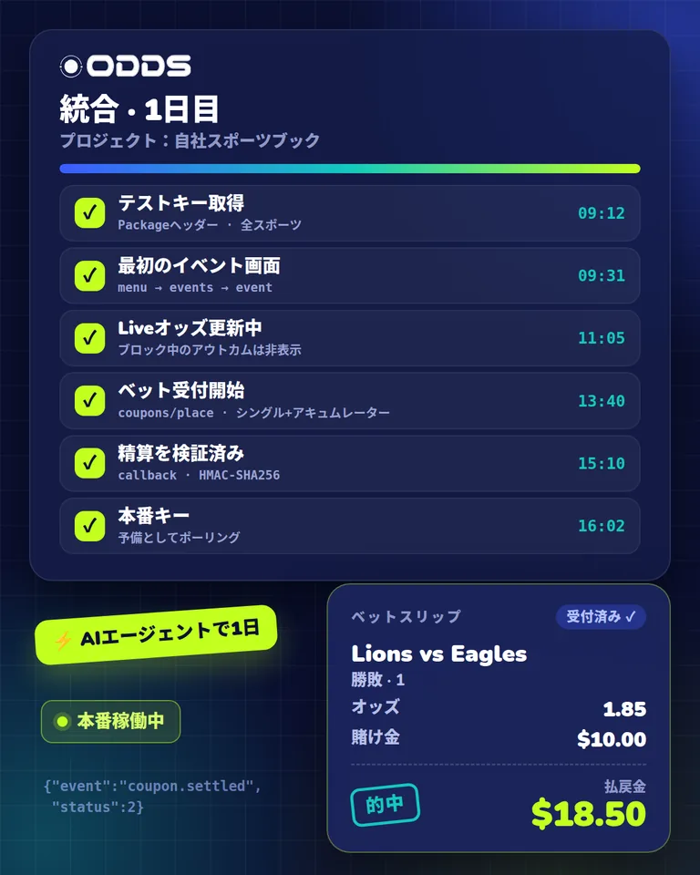 完了したステップが並ぶスポーツベッティングAPI連携のチェックリストと、APIで精算されたベットスリップ