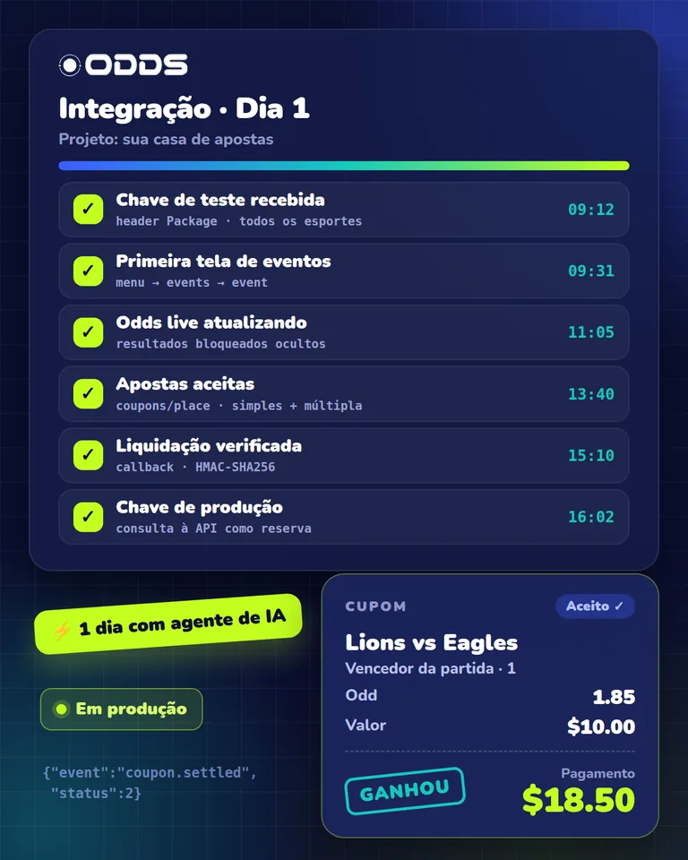 Checklist de integração da API de apostas esportivas com etapas concluídas e um cupom liquidado pela API