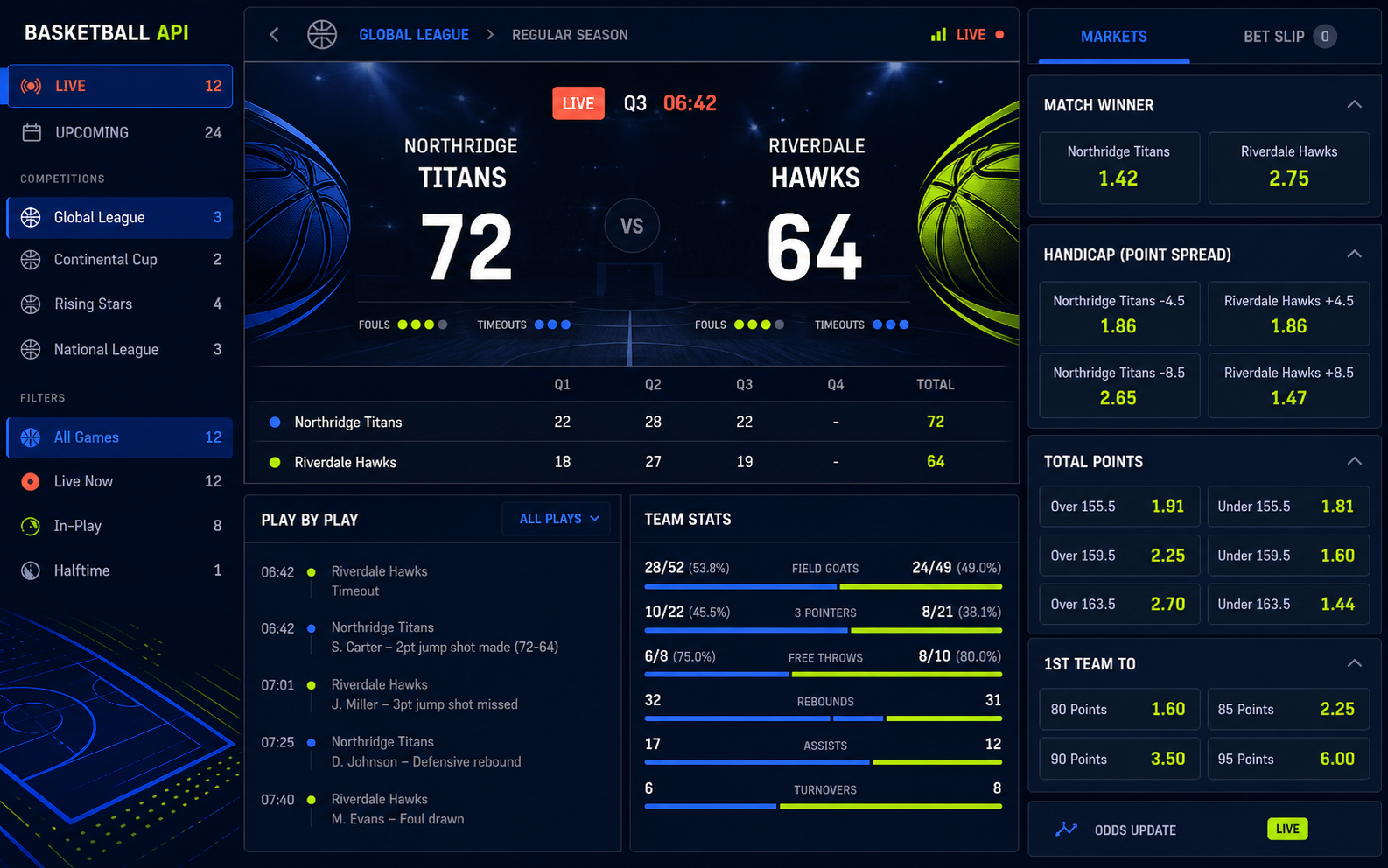 Basketball matches, markets and odds interface