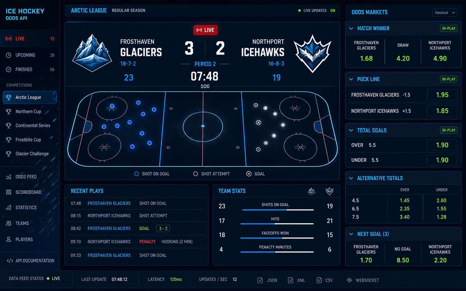 Ice Hockey matches, markets and odds interface