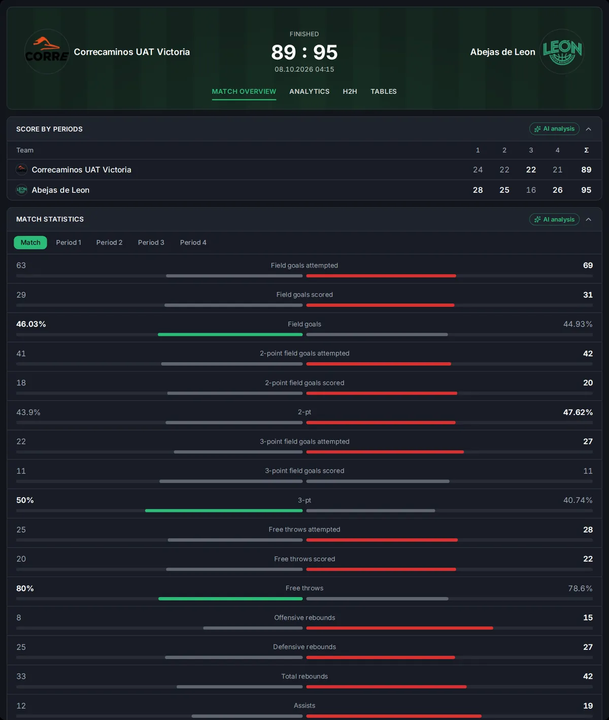 Basketball: quarters and box score — dark theme