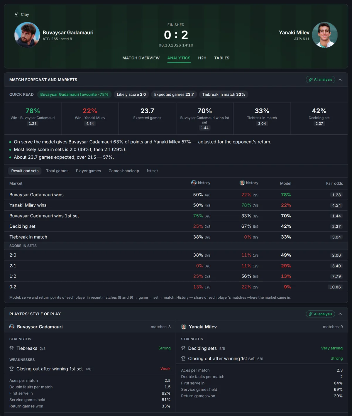 Tennis match forecast — dark theme